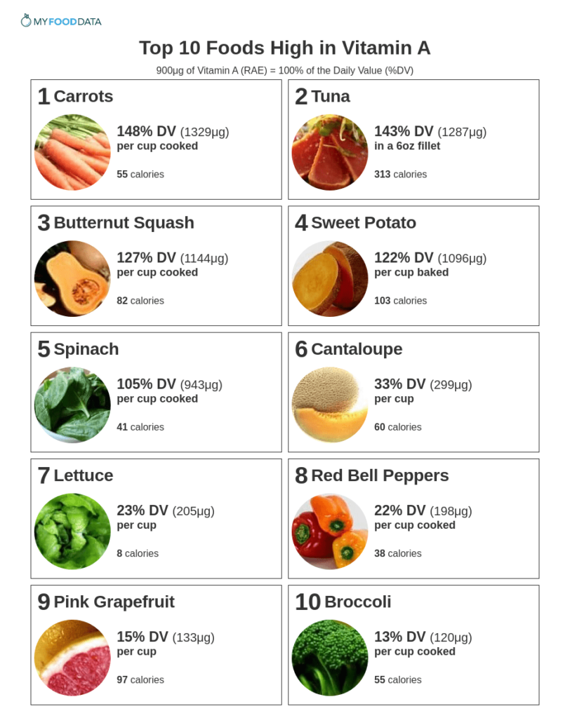 sources of vitamin A